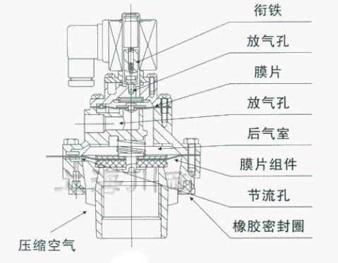 SMF-Z袋式電磁脈沖閥結構圖