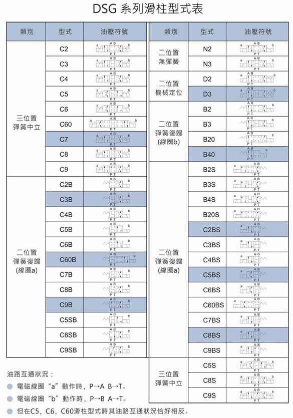 DSG-03-3C液壓電磁閥滑閥機能