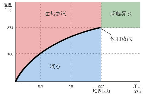 飽和蒸汽與過熱蒸汽溫度壓力曲線